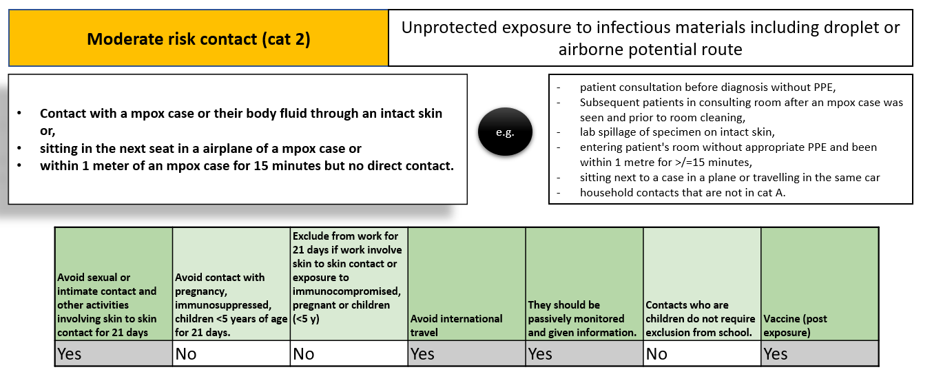 mod risk mpox